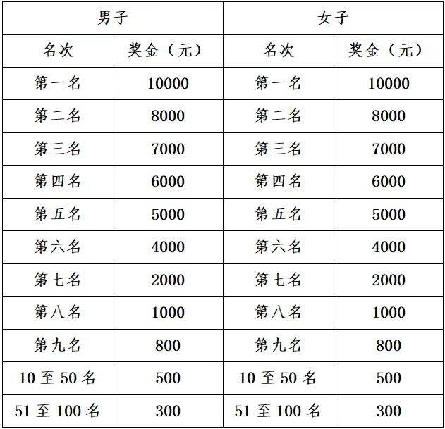 2025濟南馬拉松各名次賽事獎金(名次獎+市民獎) 2025濟南馬拉松各名次賽事獎金(名次獎+市民獎)