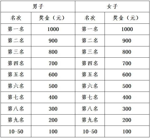 2025濟南馬拉松各名次賽事獎金(名次獎+市民獎)(4) 2025濟南馬拉松各名次賽事獎金(名次獎+市民獎)(4)