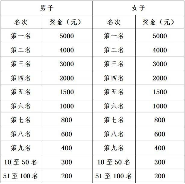 2025濟南馬拉松各名次賽事獎金(名次獎+市民獎)(3) 2025濟南馬拉松各名次賽事獎金(名次獎+市民獎)(3)
