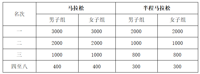 2025大美青海高原馬拉松組委會(huì)獎(jiǎng)金是多少？（3）