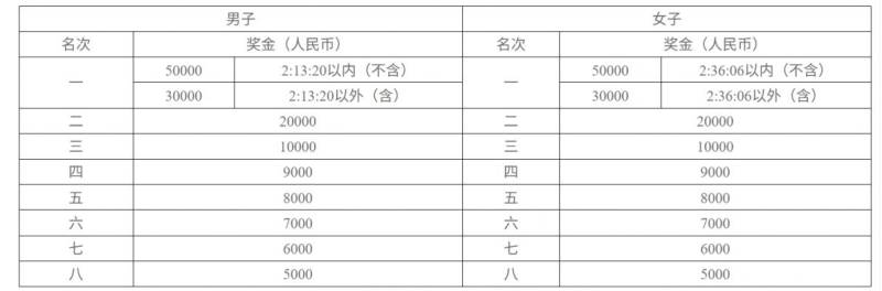 2025長(zhǎng)沙馬拉松名次錄取和獎(jiǎng)勵(lì)辦法(2) 2025長(zhǎng)沙馬拉松名次錄取和獎(jiǎng)勵(lì)辦法(2)