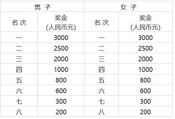 2025天津武清半馬報(bào)名成績什么時(shí)候查詢？