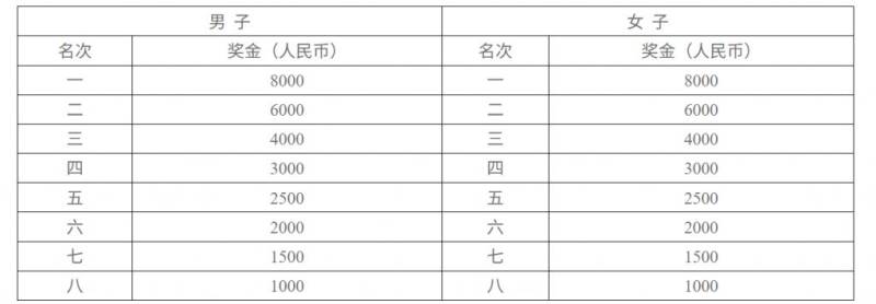 2025長沙馬拉松半程馬拉松名次獎 2025長沙馬拉松半程馬拉松名次獎