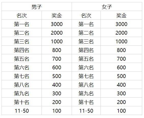 2025濰坊半程諸城馬拉松比賽獎金（2）