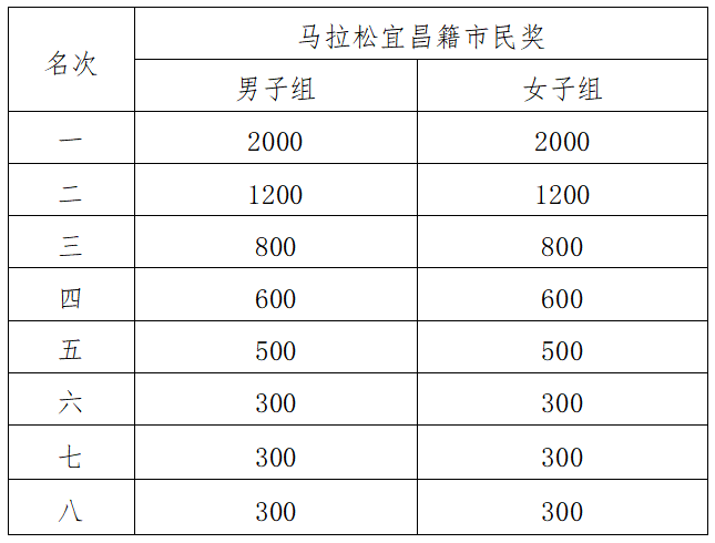 2025宜昌馬拉松(賽事規(guī)程)（5）