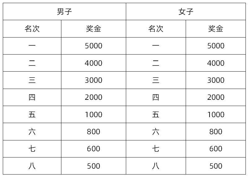 2025寶雞馬拉松比賽獎(jiǎng)勵(lì)辦法（獎(jiǎng)金）（2）