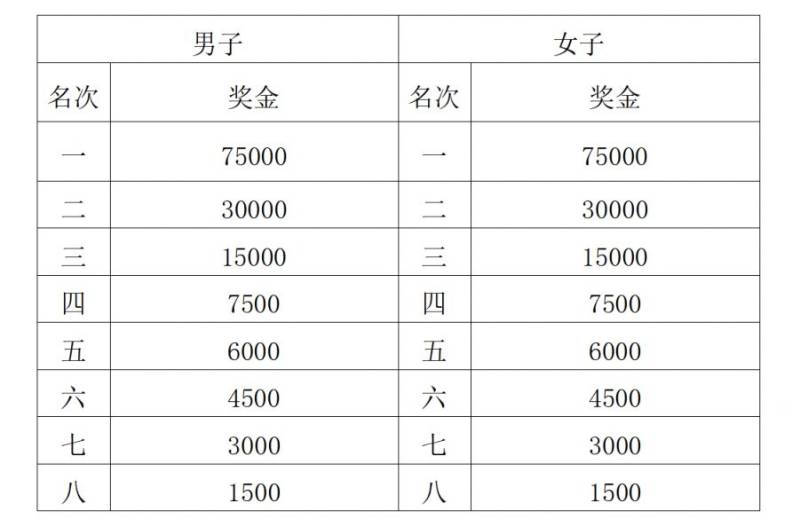 2025西安馬拉松比賽獎(jiǎng)金是多少錢 2025西安馬拉松比賽獎(jiǎng)金是多少錢
