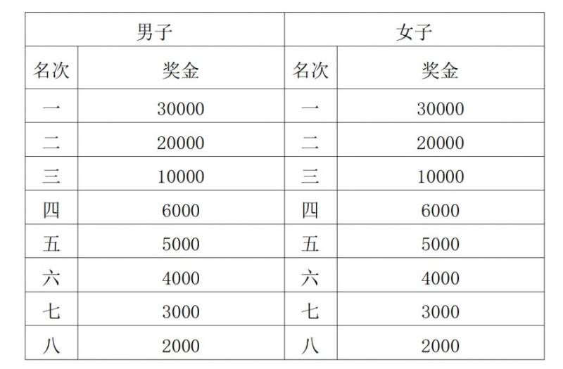 2025西安馬拉松比賽獎(jiǎng)金是多少錢(3) 2025西安馬拉松比賽獎(jiǎng)金是多少錢(3)