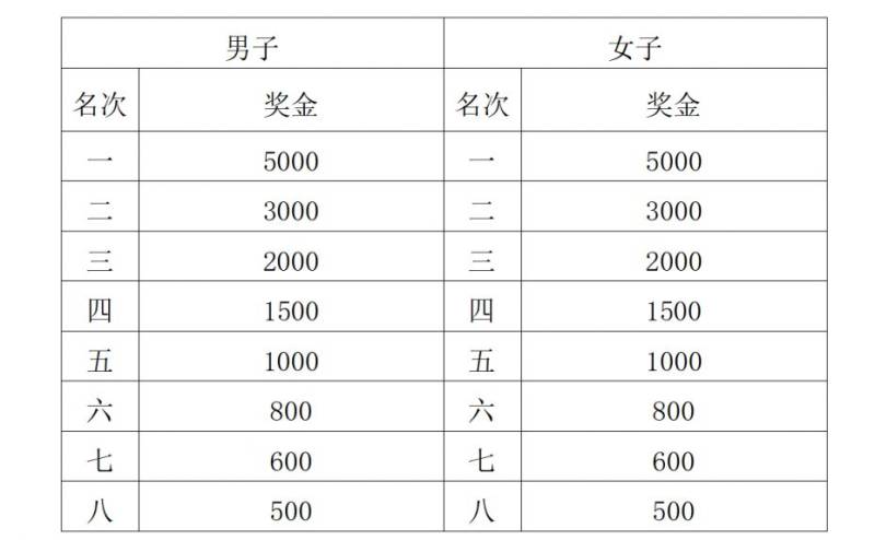 2025西安馬拉松比賽獎(jiǎng)金是多少錢(2) 2025西安馬拉松比賽獎(jiǎng)金是多少錢(2)