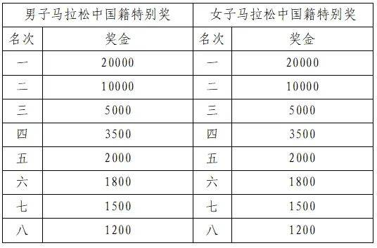 2025宜昌馬拉松競(jìng)賽規(guī)程(4) 2025宜昌馬拉松競(jìng)賽規(guī)程(4)