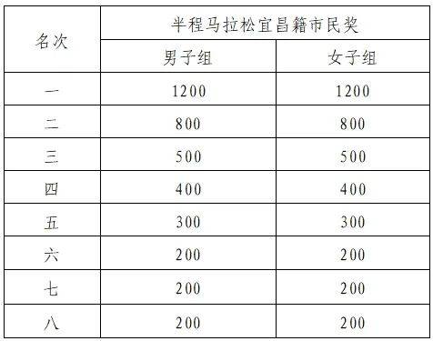 2025宜昌馬拉松競(jìng)賽規(guī)程(7) 2025宜昌馬拉松競(jìng)賽規(guī)程(7)