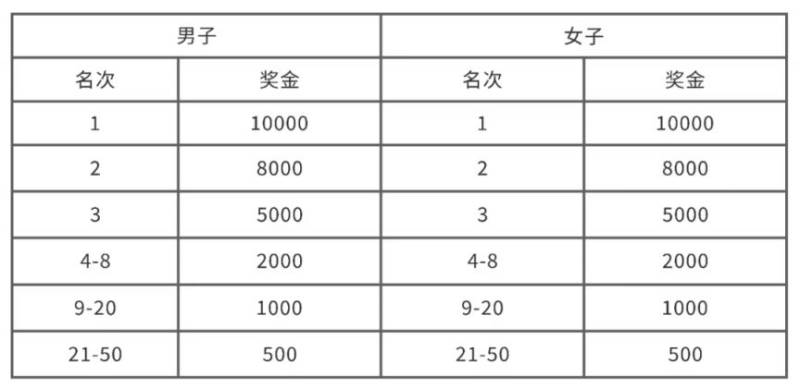 2025江陰新橋半程馬拉松獎金多少錢