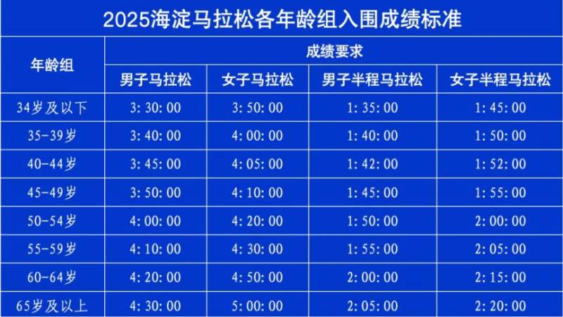 2025北京海淀馬拉松直通資格各年齡組入圍成績(jī)標(biāo)準(zhǔn) 2025北京海淀馬拉松直通資格各年齡組入圍成績(jī)標(biāo)準(zhǔn)