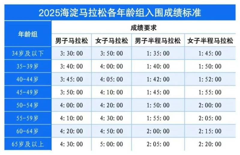2025北京海淀馬拉松報(bào)名辦法（報(bào)名+抽簽+繳費(fèi)）