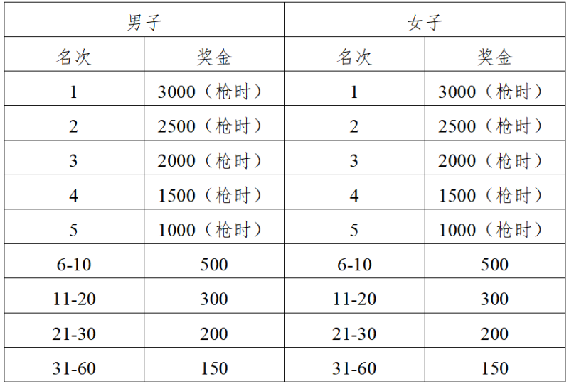 2025揚(yáng)州高郵大運(yùn)河半程馬拉松(賽事規(guī)程)（3）