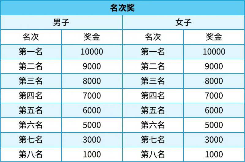 2025北京海淀馬拉松錄取名次與獎(jiǎng)勵(lì)辦法