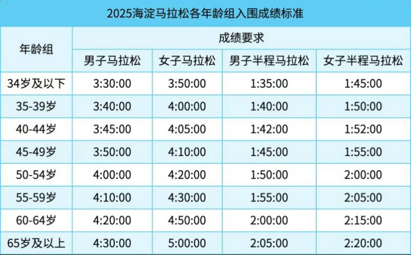 2025北京海淀馬拉松參賽辦法（參賽要求+報(bào)名方式）