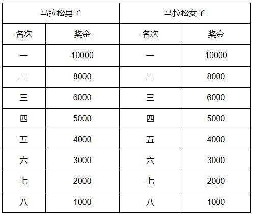 2025天津馬拉松獎金有多少錢？（附獎勵辦法）