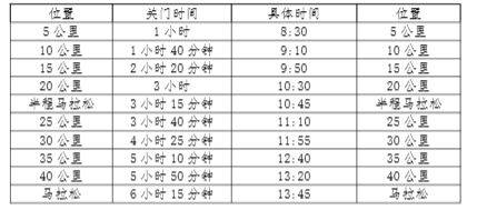 2025南昌馬拉松關(guān)門距離和時(shí)間