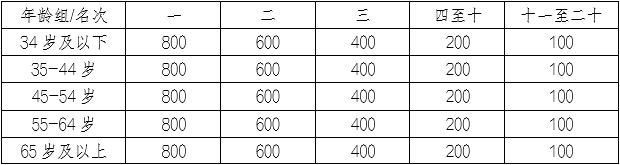 2025重慶涪陵白鶴梁半程馬拉松(賽事規(guī)程)（5）