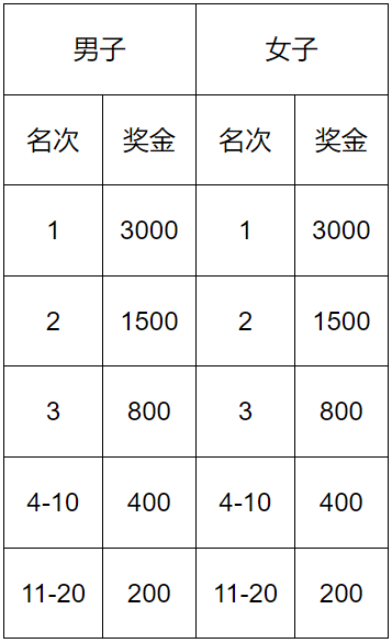 2025唐山馬拉松獎(jiǎng)勵(lì)辦法（2）