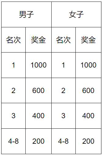 2025唐山馬拉松獎(jiǎng)勵(lì)辦法（3）