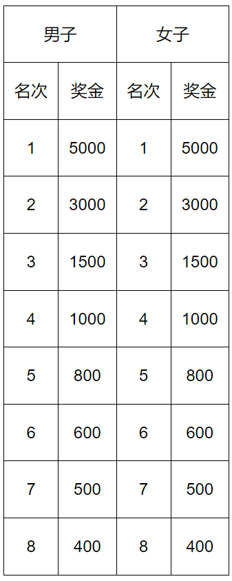 2025唐山馬拉松賽事競(jìng)賽規(guī)程（6）