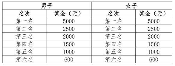 2025尚湖半程馬拉松競賽規(guī)程（報名+路線+獎勵）（6）