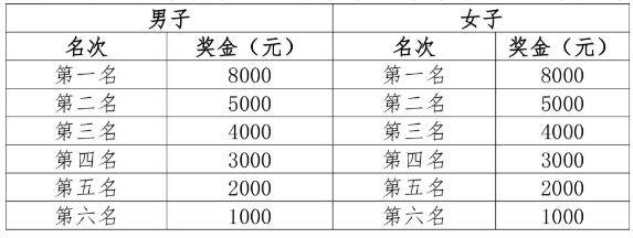 2025尚湖半程馬拉松競賽規(guī)程（報名+路線+獎勵）（5）