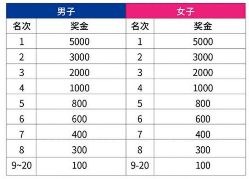 2025常州天目湖馬拉松獎(jiǎng)勵(lì)政策(獎(jiǎng)金+獎(jiǎng)牌+證書)（3）