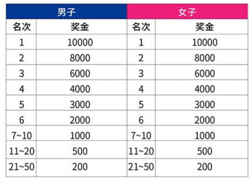 2025常州天目湖馬拉松獎(jiǎng)勵(lì)政策(獎(jiǎng)金+獎(jiǎng)牌+證書)