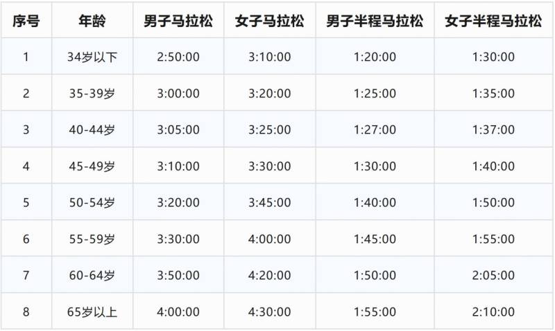 2025長(zhǎng)沙馬拉松直通條件