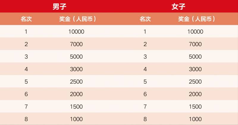 2025無錫蠡湖半程馬拉松獎金多少