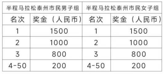 2025泰州馬拉松名次及獎(jiǎng)勵(lì)(4) 2025泰州馬拉松名次及獎(jiǎng)勵(lì)(4)
