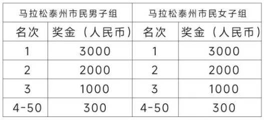 2025泰州馬拉松名次及獎(jiǎng)勵(lì)(3) 2025泰州馬拉松名次及獎(jiǎng)勵(lì)(3)