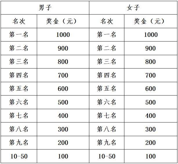 2025濟南馬拉松最新獎金標準（全馬+半馬+市民獎）（4）