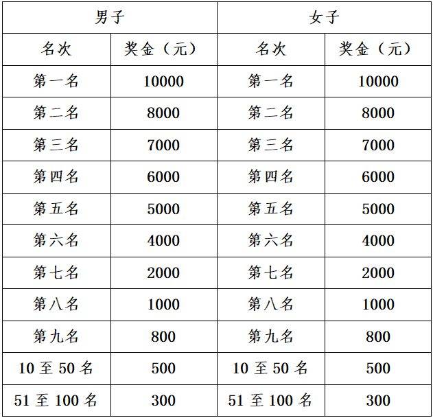 2025濟南馬拉松最新獎金標準（全馬+半馬+市民獎）