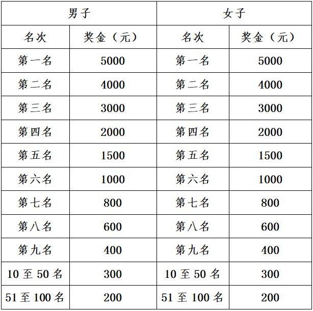 2025濟(jì)南馬拉松獎金有多少？（3）