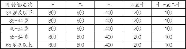 2025重慶涪陵白鶴梁半程馬拉松獎(jiǎng)金多少？（2）