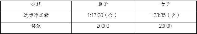 2025重慶涪陵白鶴梁半程馬拉松獎(jiǎng)金多少？（3）
