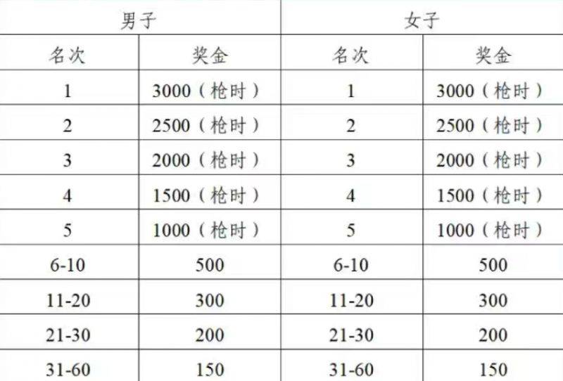 2025揚(yáng)州高郵大運(yùn)河半程馬拉松錄取名次與獎(jiǎng)勵(lì)
