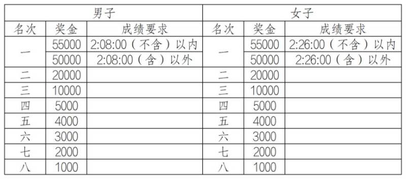 2026重慶馬拉松競賽規(guī)程（7）