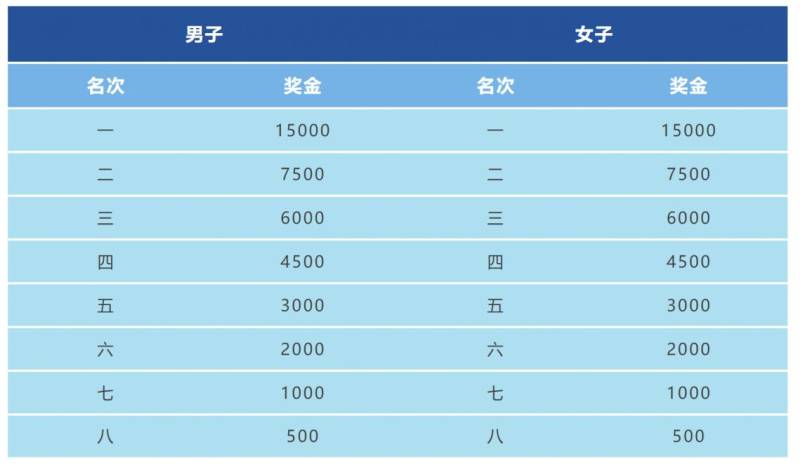 2025常州西太湖半程馬拉松獎金政策(最新)