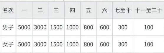 2025如東小洋口半程馬拉松獎金設(shè)置是多少？