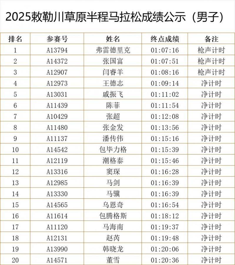 2025敕勒川草原半程馬拉松賽成績公示（附查詢?nèi)肟冢?）
