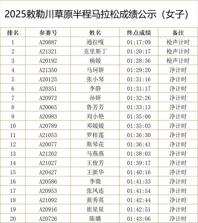 2025敕勒川草原半程馬拉松賽成績公示（附查詢?nèi)肟冢?）