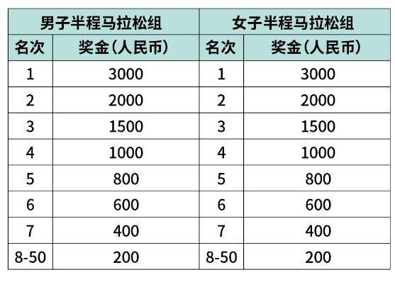 2025豐縣半程馬拉松獎(jiǎng)金多少錢？