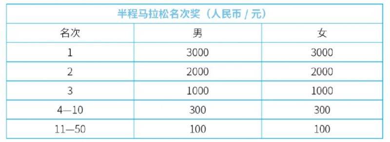 2025濟(jì)寧太白湖半程馬拉松名次錄取及獎勵辦法