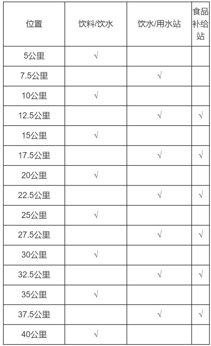 2026順德容桂環(huán)島馬拉松補給站點有哪些？