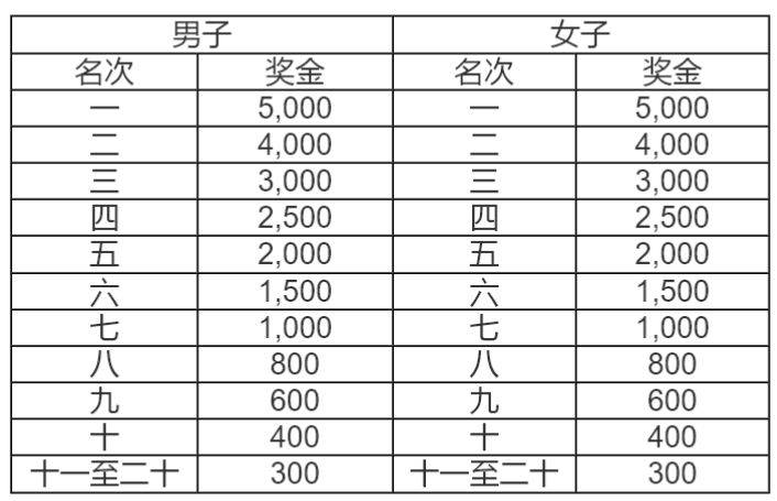 2026順德容桂環(huán)島馬拉松比賽規(guī)模怎么樣？（2）